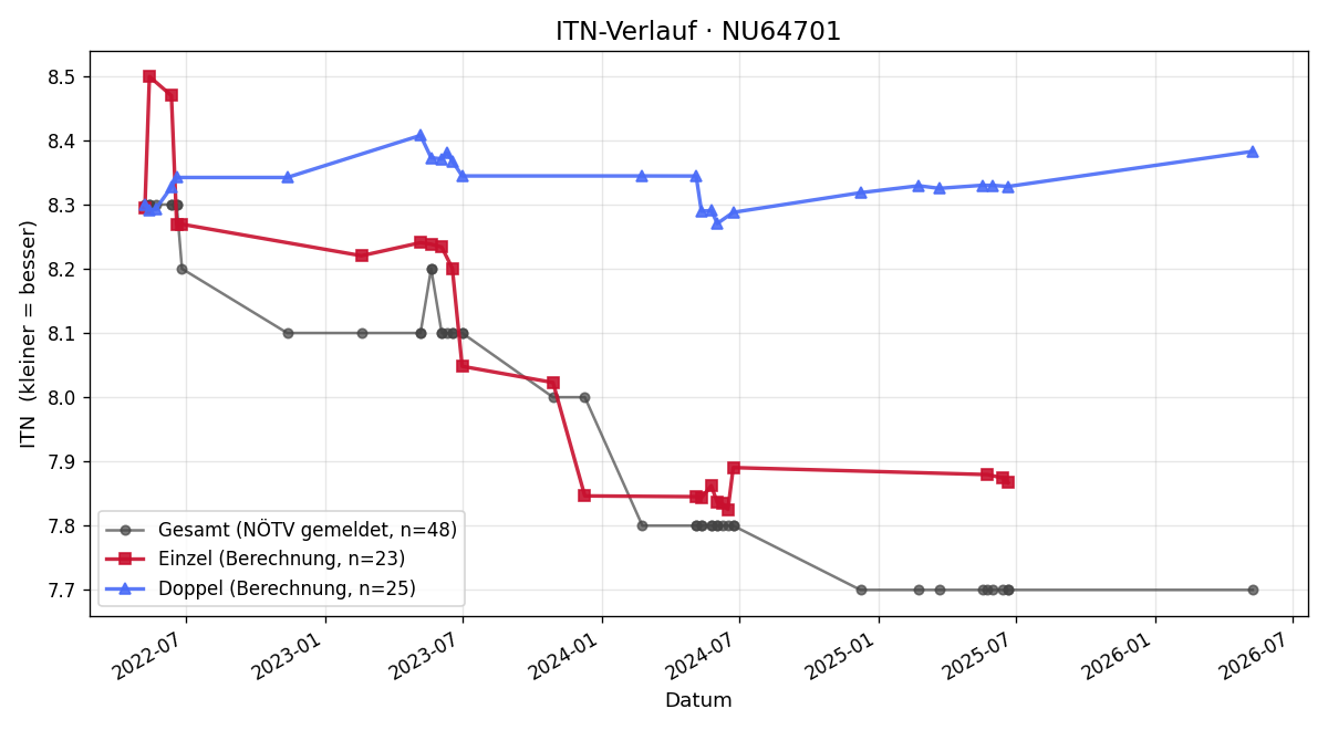 ITN-Verlauf Josef Luftensteiner