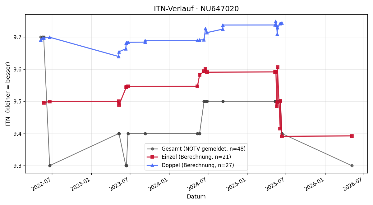 ITN-Verlauf Emerich Herold