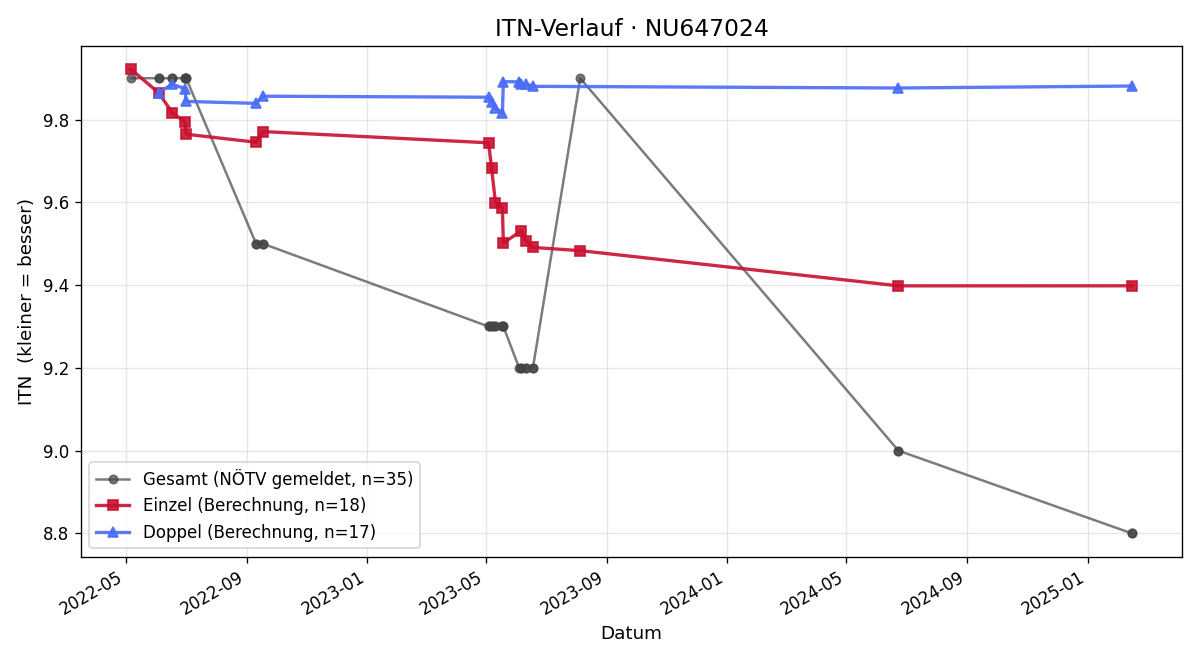 ITN-Verlauf Jakob Langmann