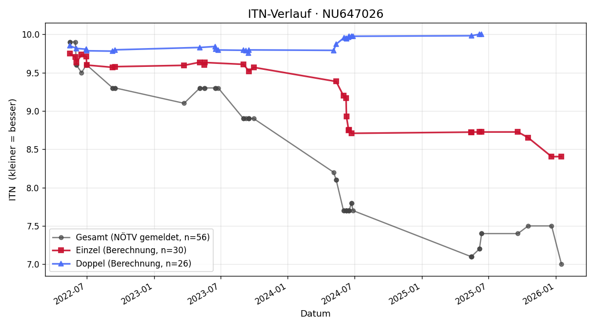 ITN-Verlauf Jonas Fessel