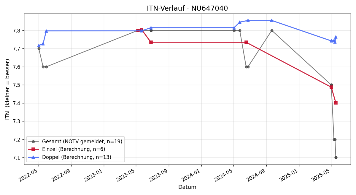 ITN-Verlauf Engelberth Zogmann