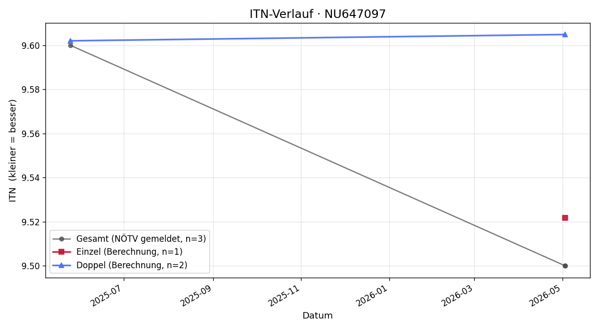 ITN-Verlauf Fynn Gattol