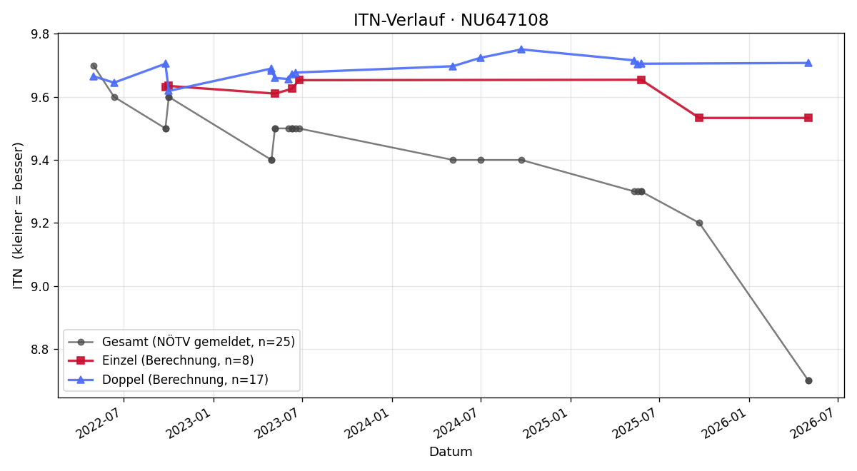ITN-Verlauf Keke Ankele