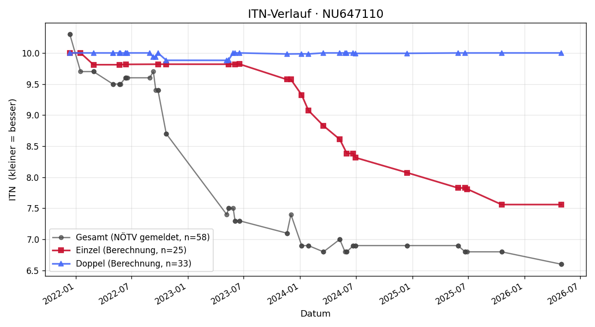 ITN-Verlauf Mika Kujus
