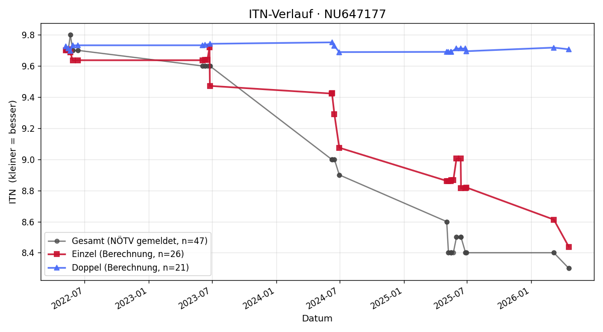ITN-Verlauf Benno Majdalani