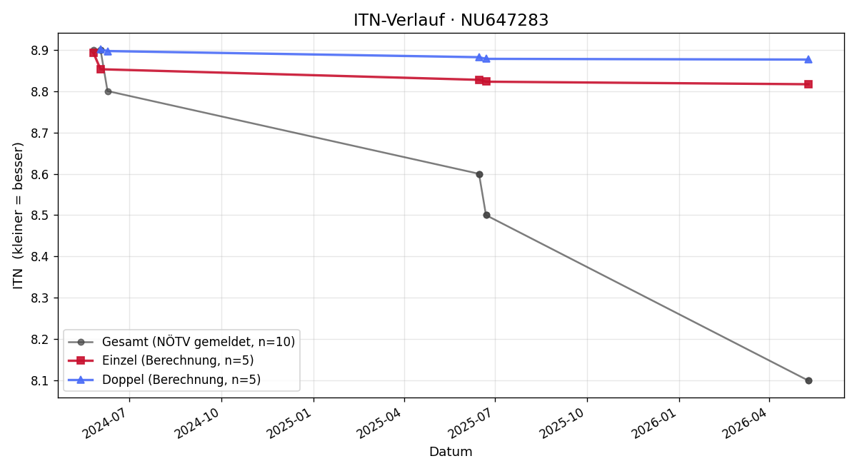 ITN-Verlauf Erwin Schober
