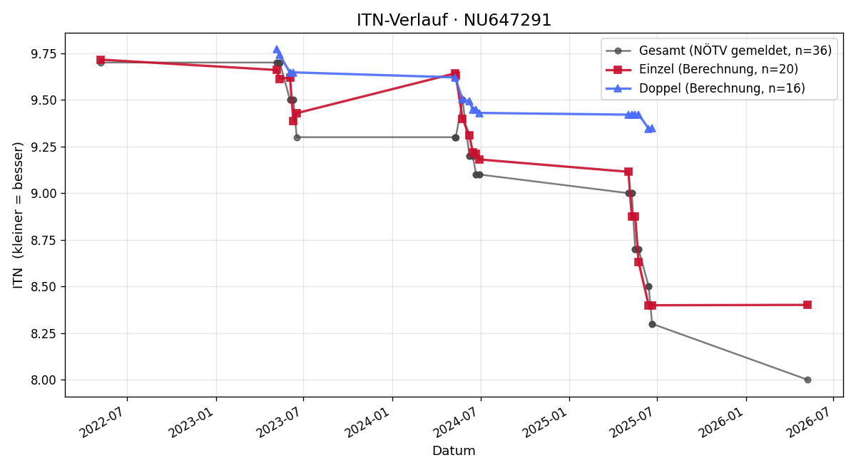 ITN-Verlauf Eva Lutz