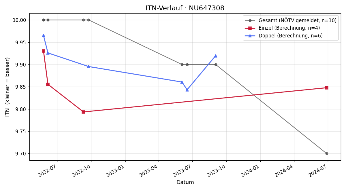 ITN-Verlauf Melissa Posch