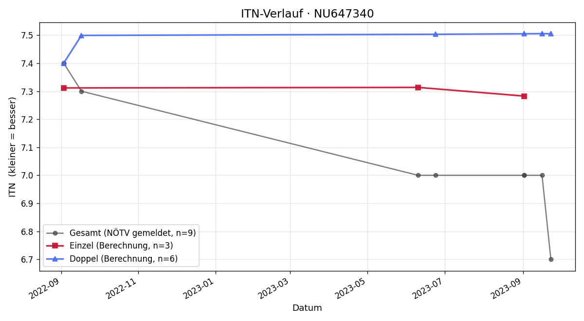ITN-Verlauf Mario Hadwig