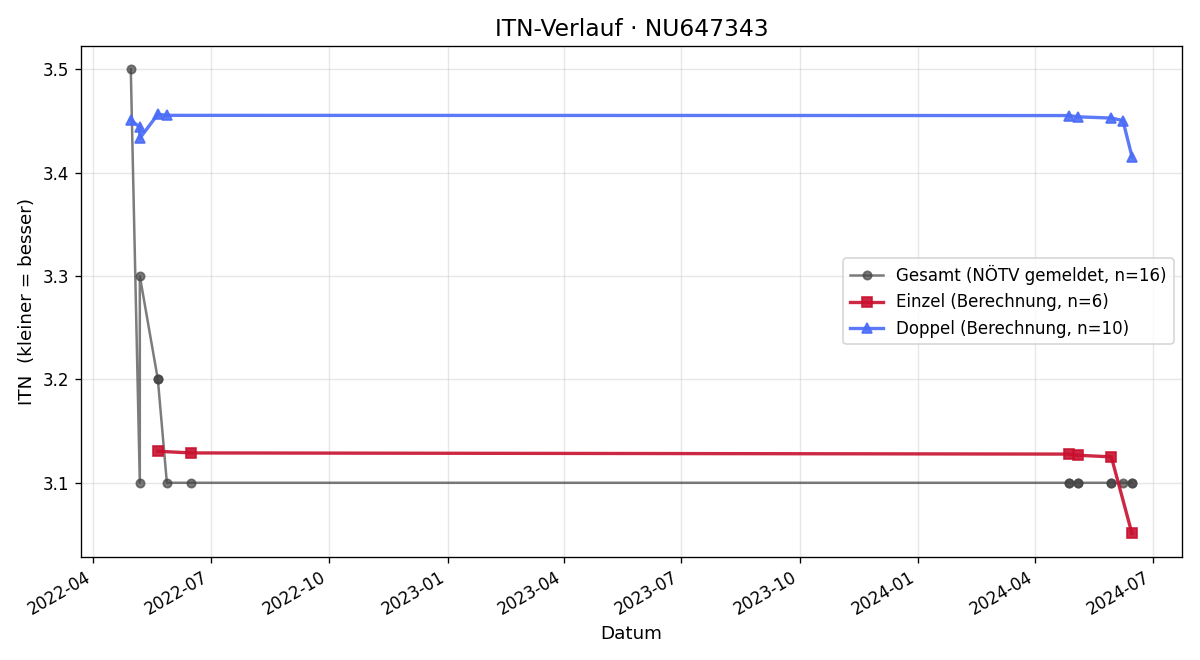 ITN-Verlauf Tomas Kelnar