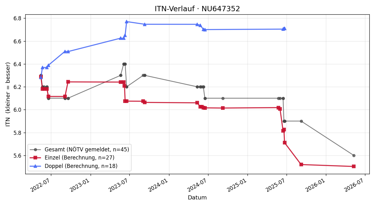 ITN-Verlauf Michael Fuger