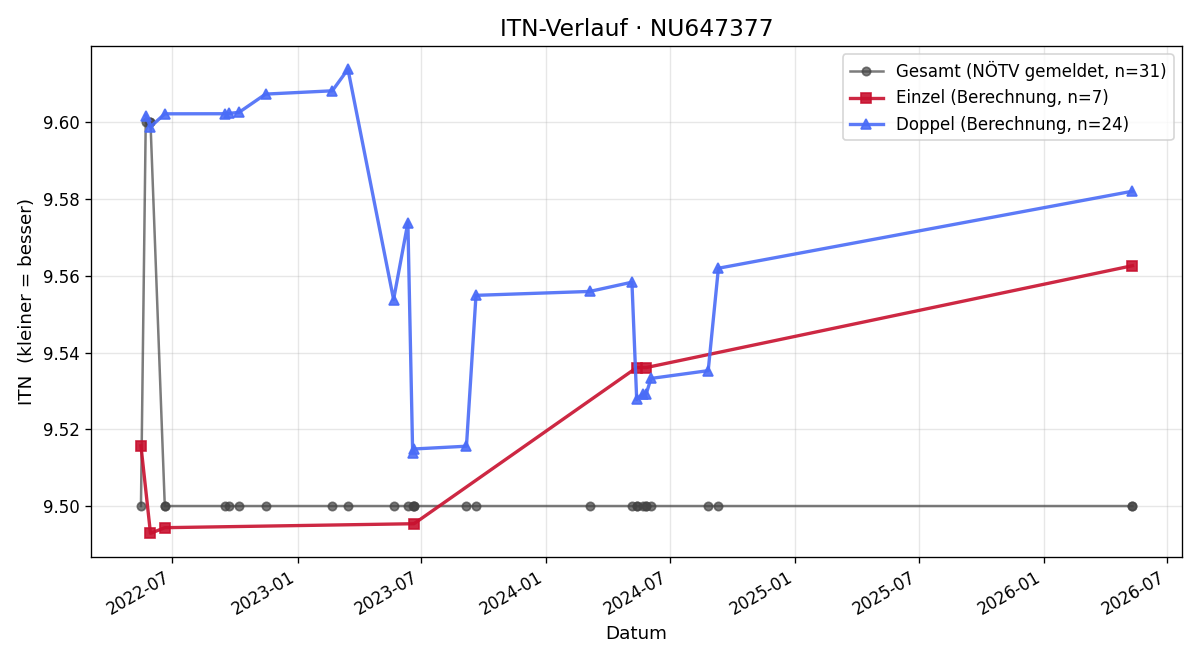 ITN-Verlauf Josef EIDLER