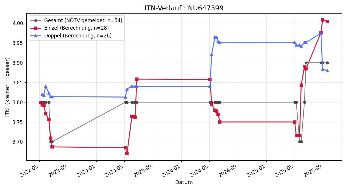ITN-Verlauf Sandra Jamrichova