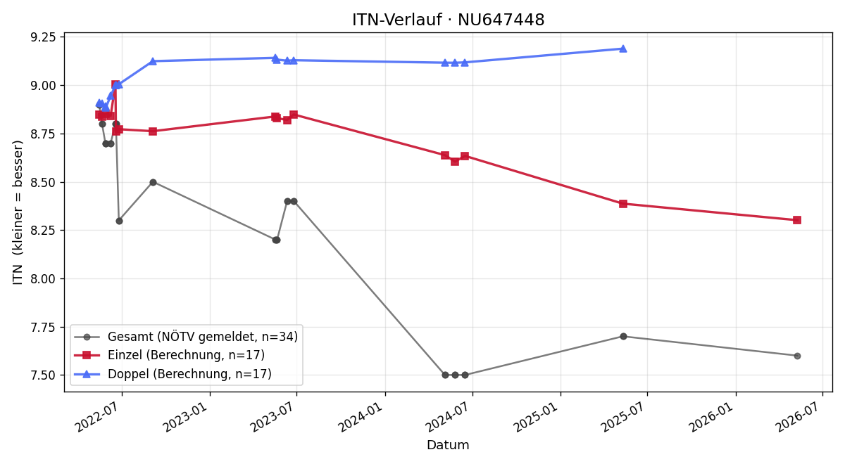 ITN-Verlauf Moritz Gruber