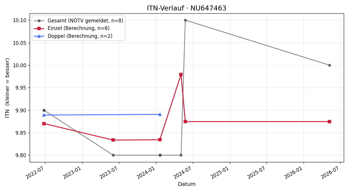 ITN-Verlauf Theresa Hofmann