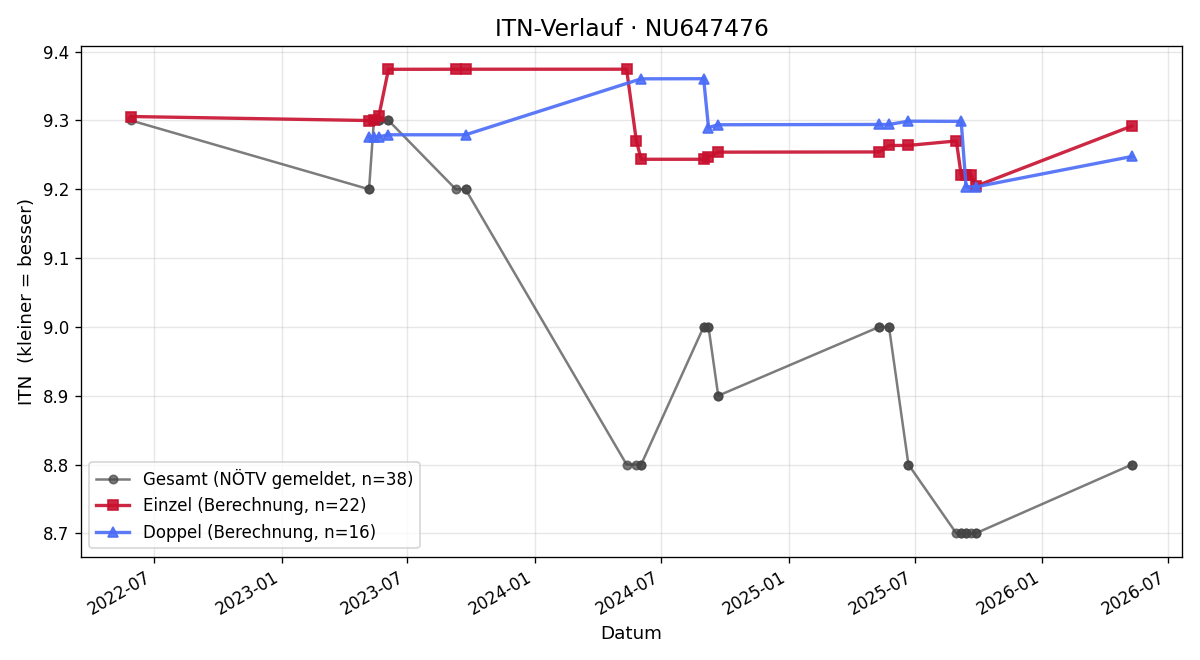 ITN-Verlauf Dieter Hanika