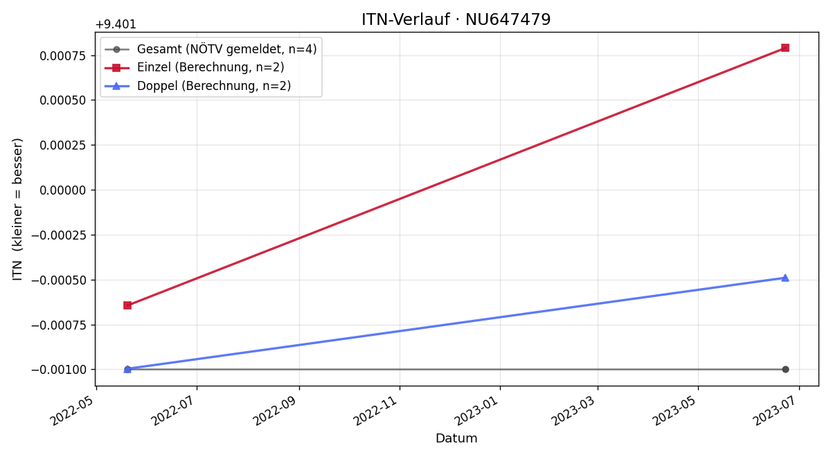 ITN-Verlauf Dietmar Wallner
