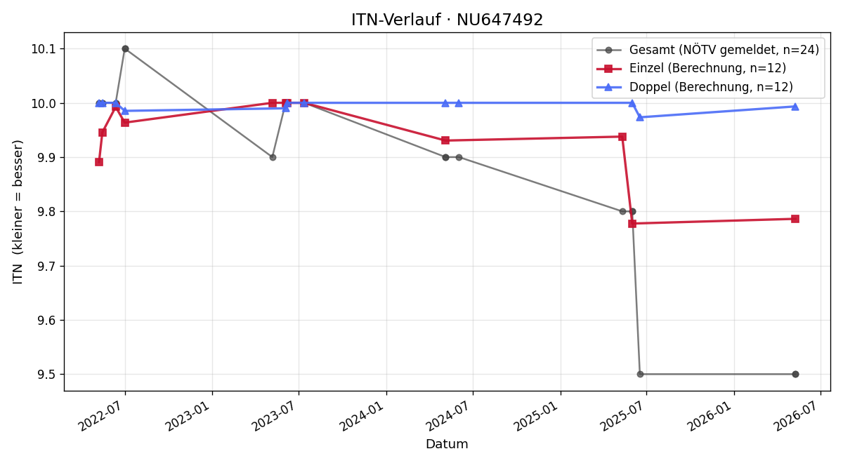 ITN-Verlauf Tamara Pfeifer