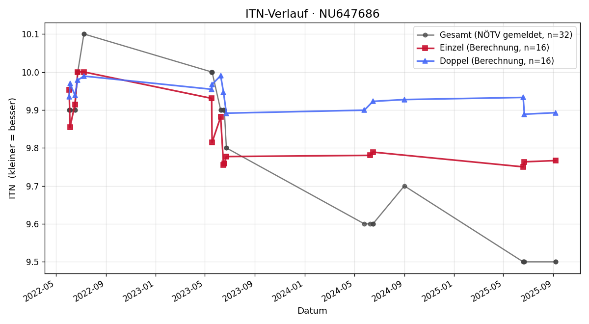ITN-Verlauf Elias Zeilinger