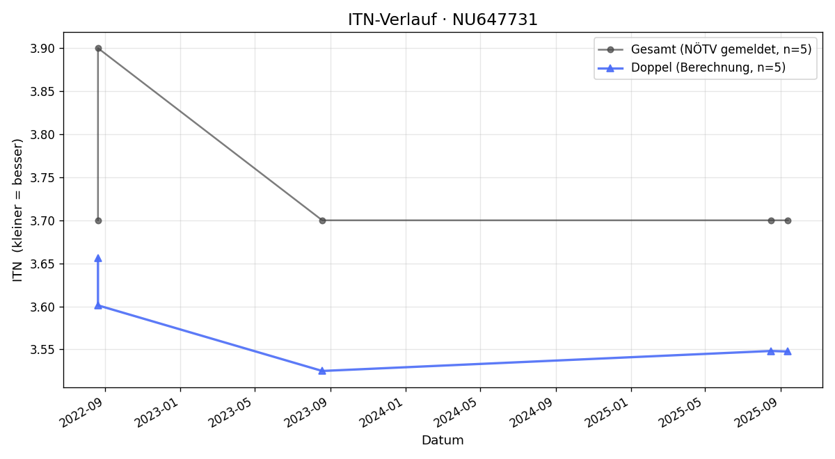 ITN-Verlauf Dejan Dautanec