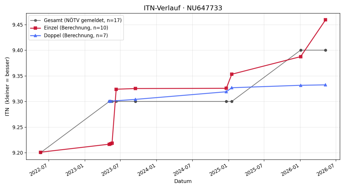 ITN-Verlauf Konrad Gruber