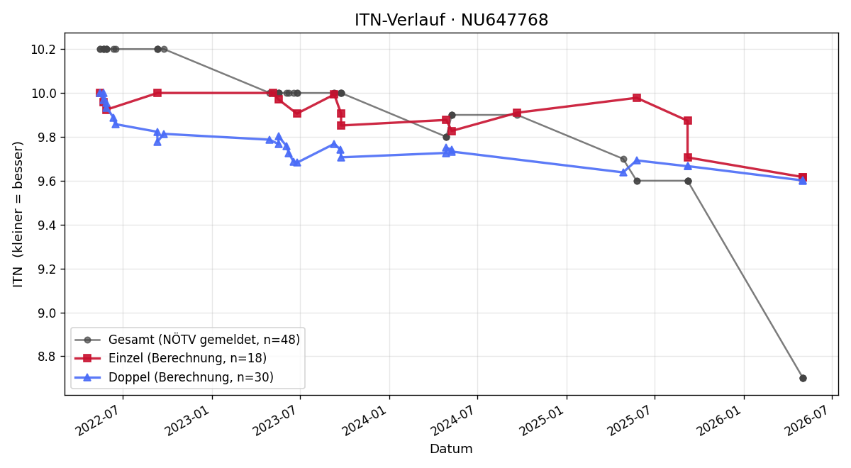 ITN-Verlauf Felix Karner