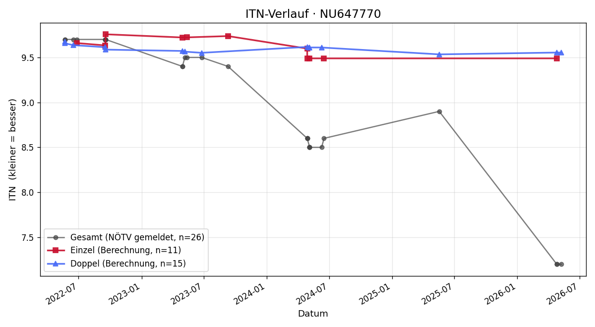 ITN-Verlauf Moritz Karner