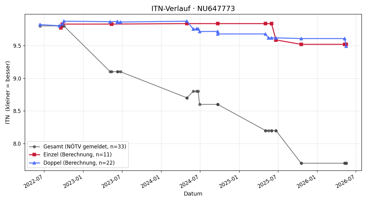 ITN-Verlauf Dario Galetto