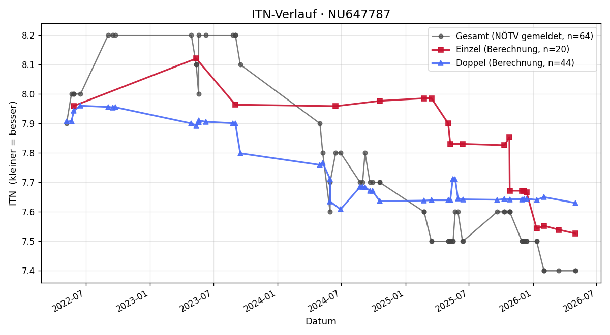 ITN-Verlauf Katarzyna Niespodziana