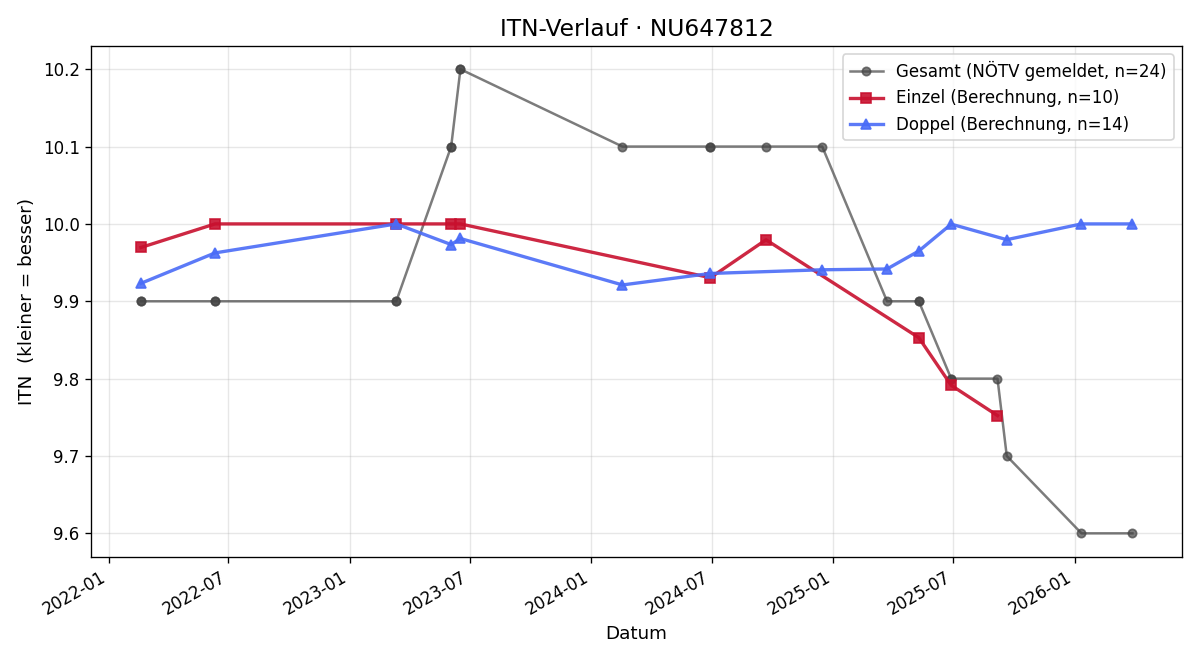 ITN-Verlauf Niklas Lienhard