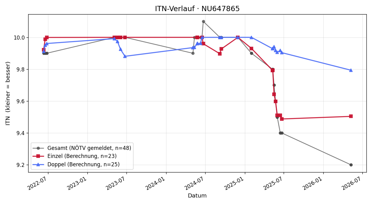 ITN-Verlauf Tobias Dirnberger