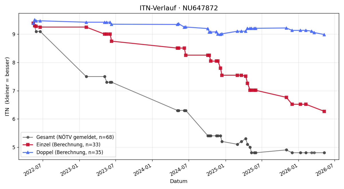 ITN-Verlauf Nathanael Schranz