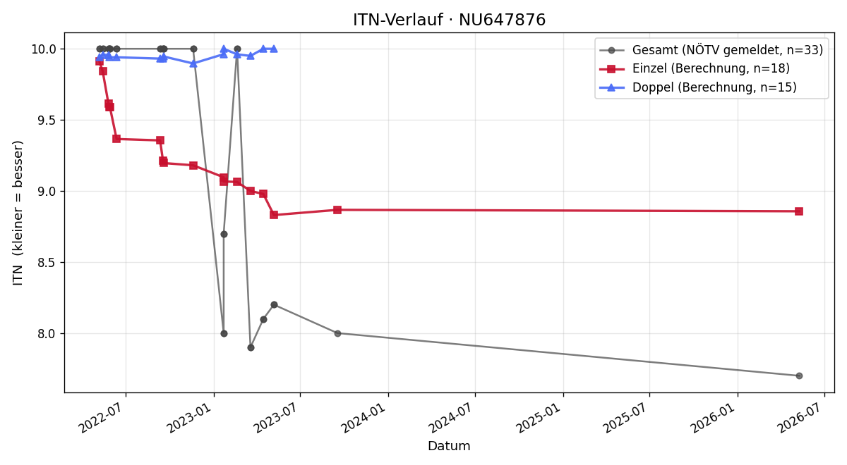ITN-Verlauf Lorenz Dietl