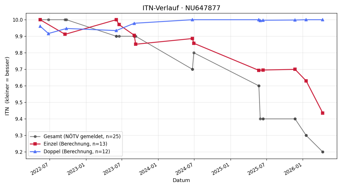 ITN-Verlauf Anna Ziehaus