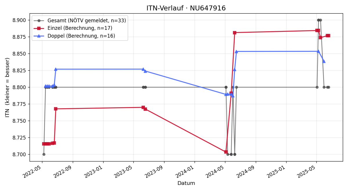 ITN-Verlauf Dietmar Stupphann
