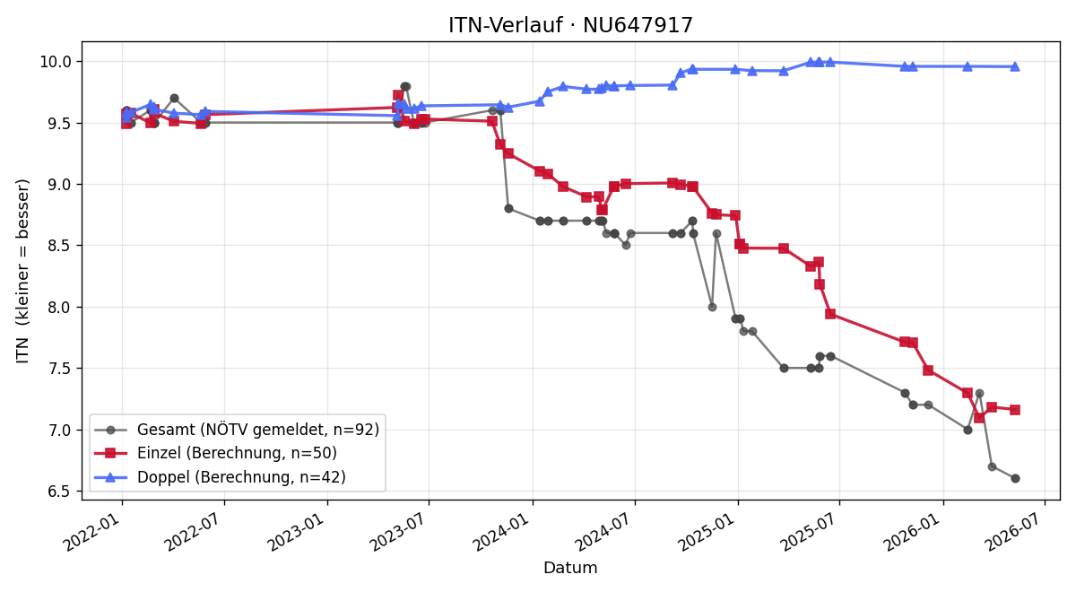 ITN-Verlauf Marius Petersilka