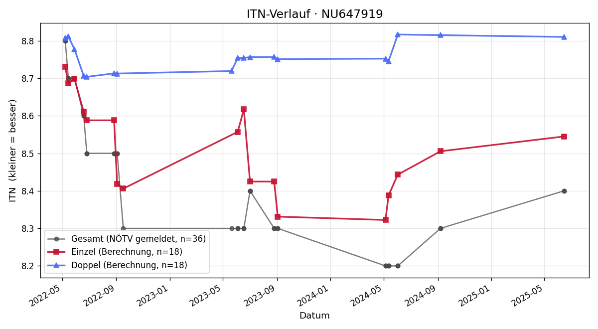 ITN-Verlauf Michael Förster