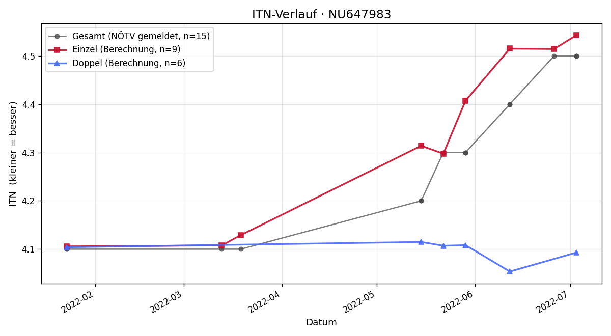 ITN-Verlauf Henrich Strempek