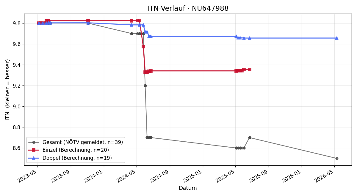 ITN-Verlauf Josef Gratzl