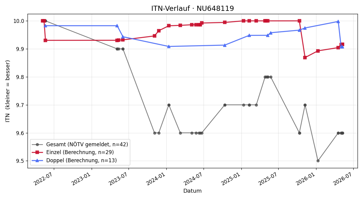 ITN-Verlauf Thomas Mollner