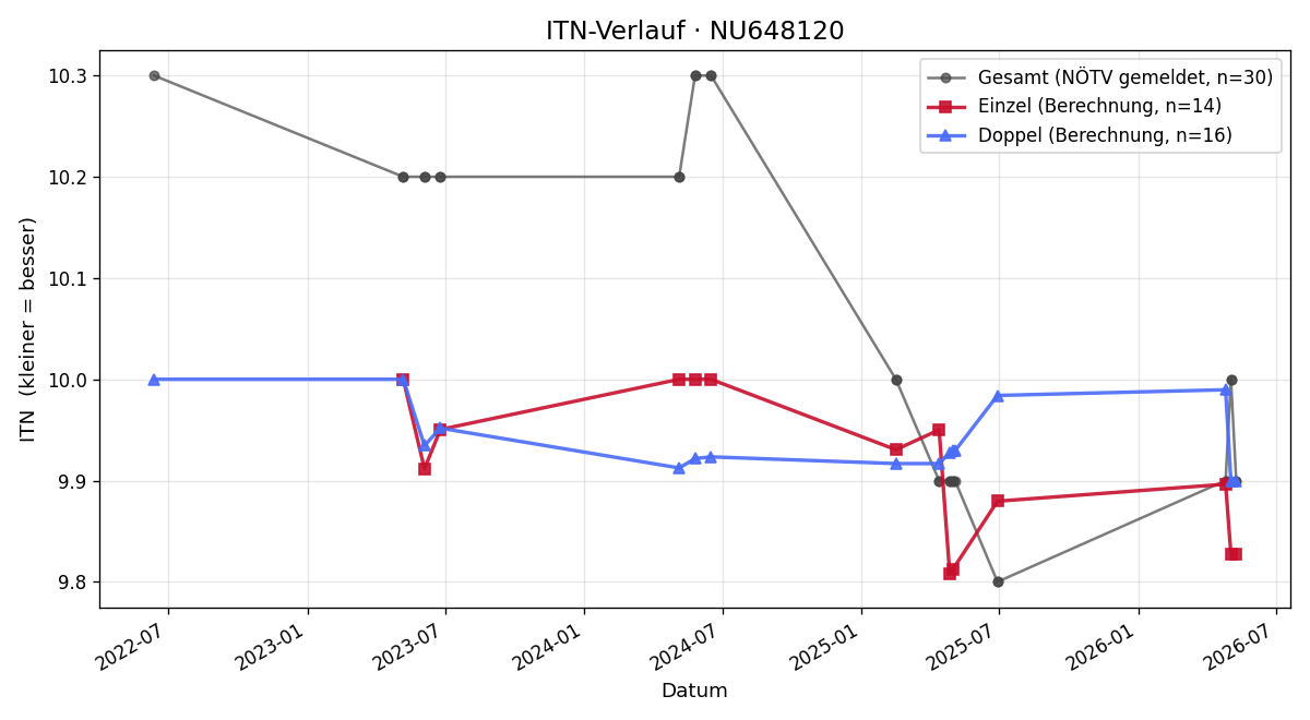 ITN-Verlauf Bernhard Wolf