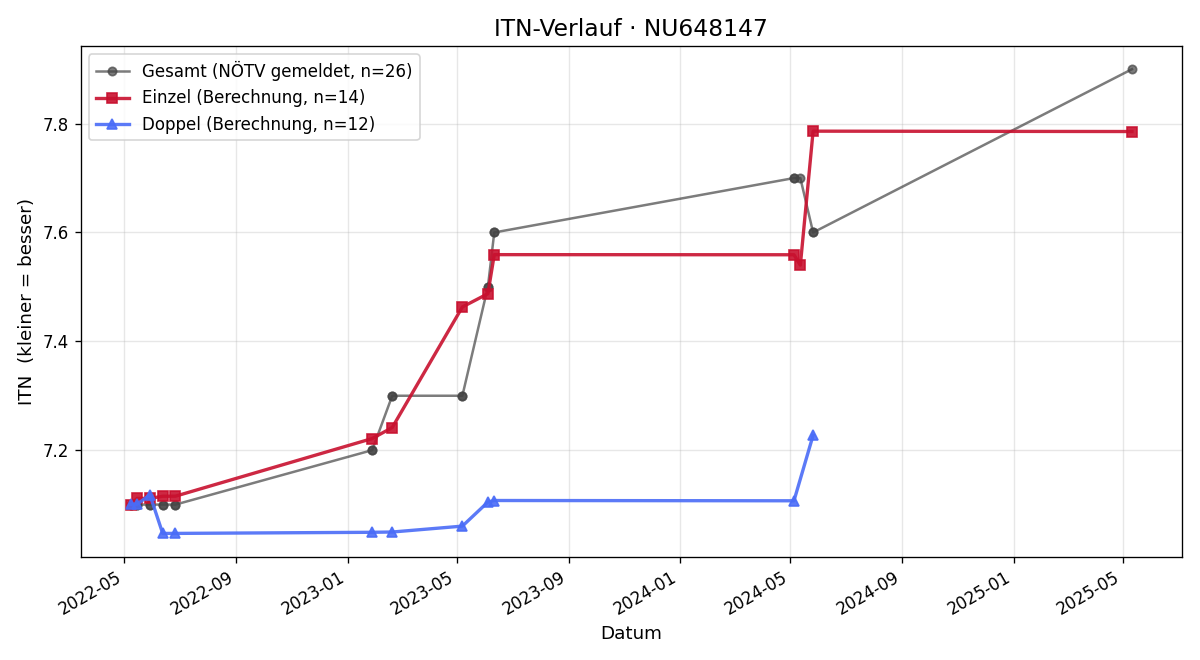 ITN-Verlauf Niclas Baumgartlinger