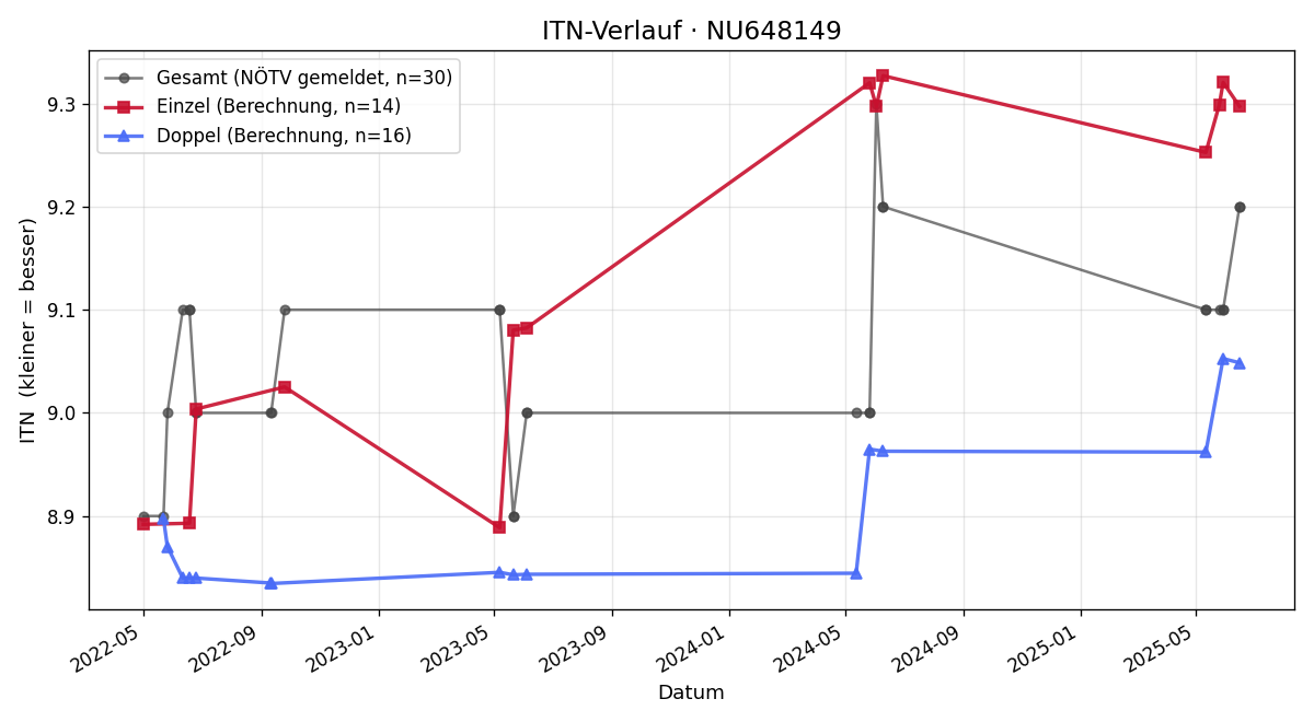 ITN-Verlauf Christoph Blizenetz