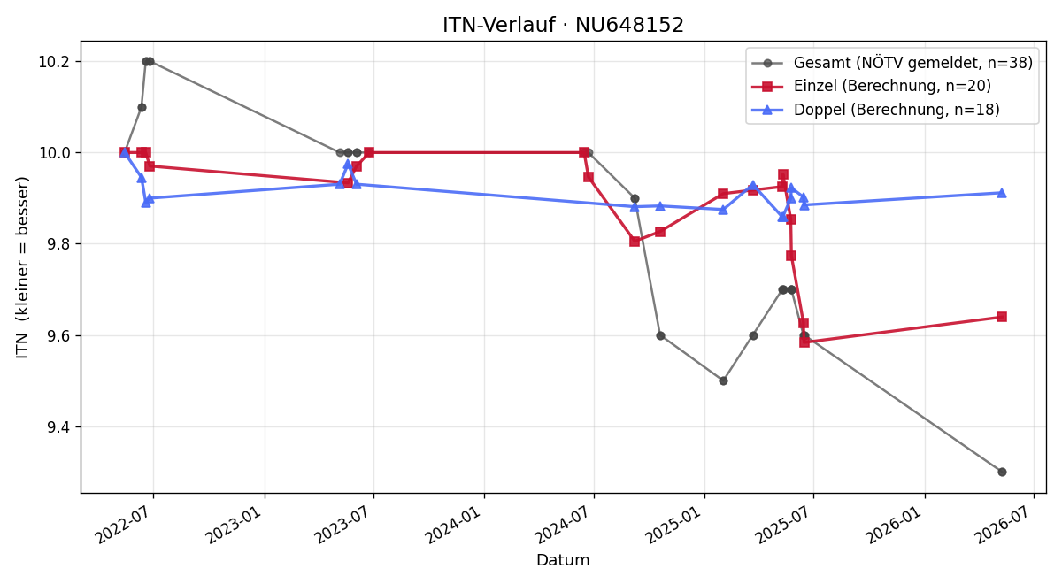 ITN-Verlauf Felix Lenz