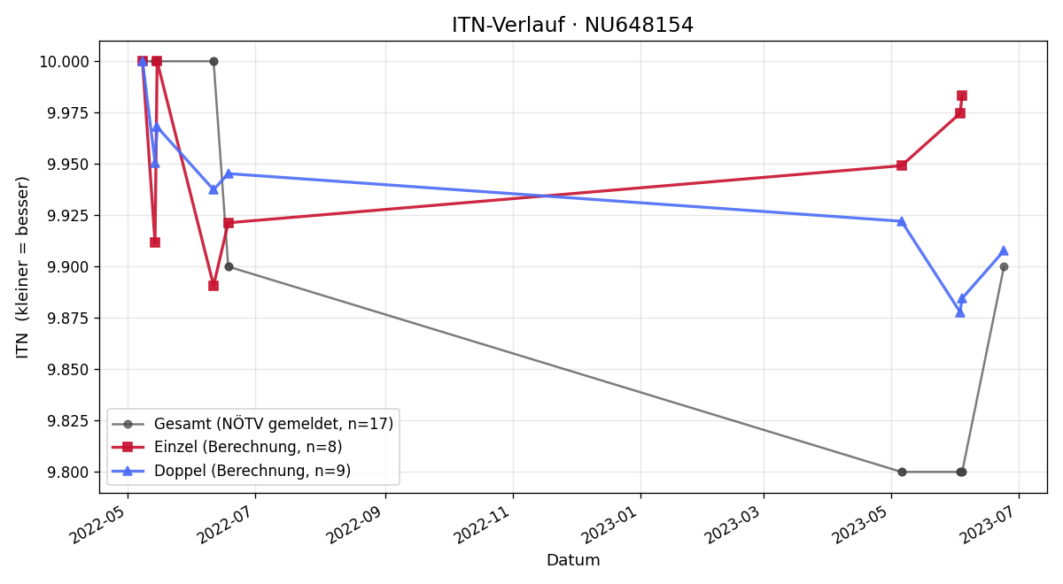 ITN-Verlauf Simon Lenz