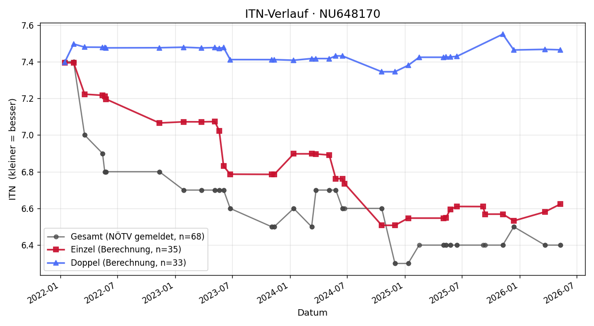 ITN-Verlauf Erwin Pfeiffer