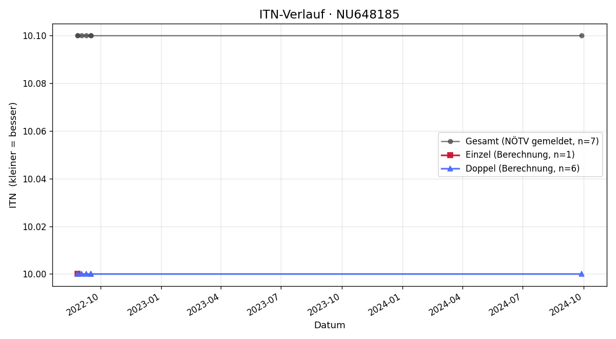 ITN-Verlauf Silvia Widmann
