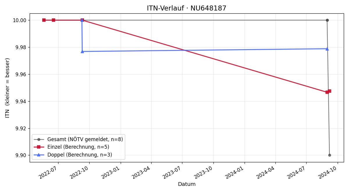 ITN-Verlauf Barbara Berger