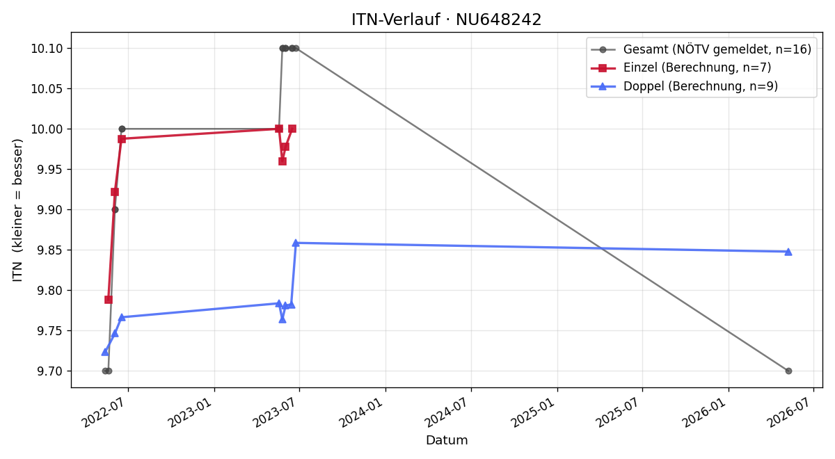 ITN-Verlauf Aurelia Vogl