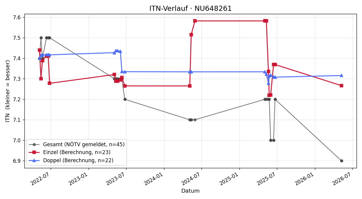 ITN-Verlauf Daniel Schraml